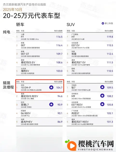 硬核配置直接拉满，领克10 EM-P稳坐杰兰路插混榜榜首-1