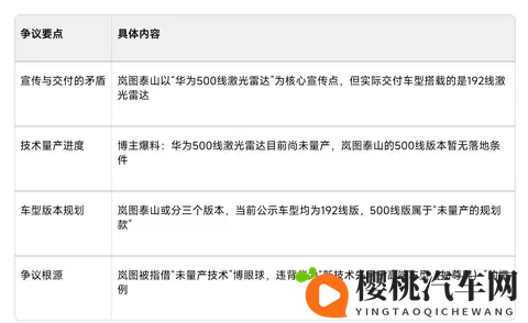 岚图泰山被指“画饼”：宣传500线激光雷达，实际交付仅192线？-1