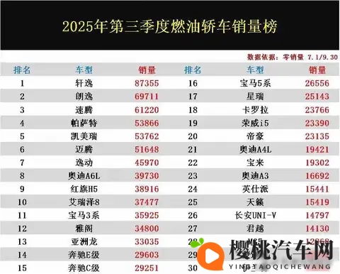 燃油车销量炸场!轩逸霸榜登顶,帝豪冲进前20不服来战!-2