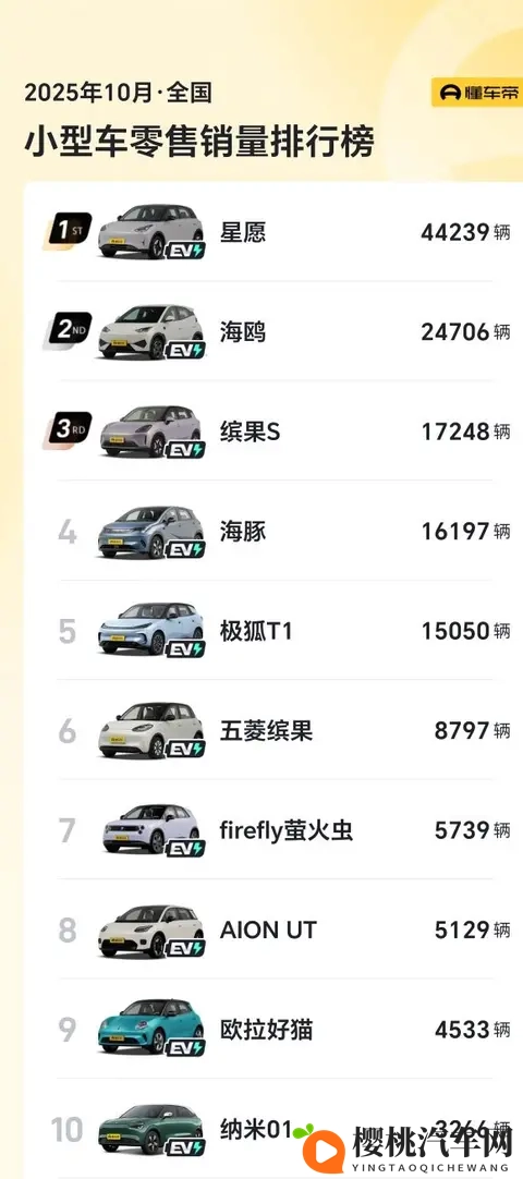 10月小型车销量出炉: 5款车破15万,埃安UT051万,飞度仅3辆-2