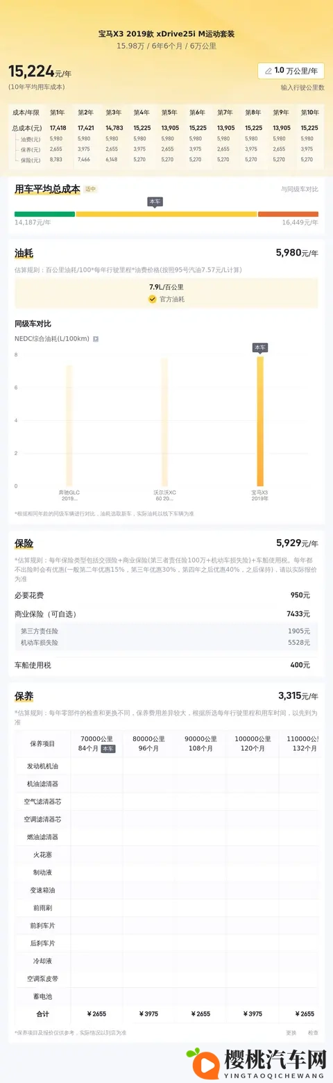 15万多拿下宝马X3,19款一手车,告别预算超支?-3