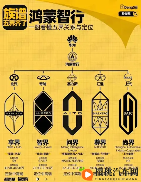 华为鸿蒙智行“五界封神”：从16万到101万-1