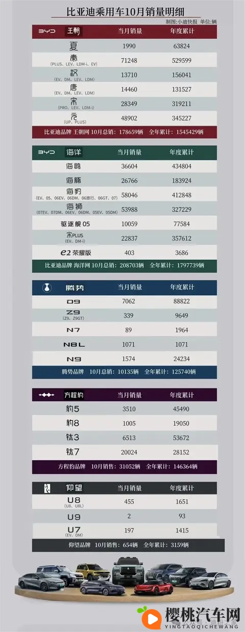 比亚迪10月各车型销量出炉-2