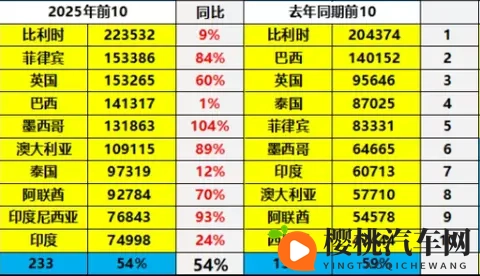 *中国汽车出口换王了!俄罗斯跌落神坛,这个国家凭什么登顶?*-2