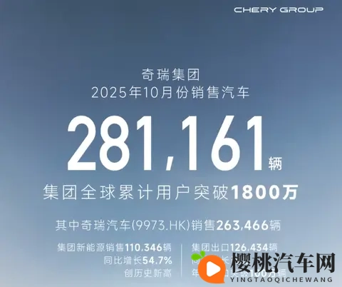 奇瑞宣布10月汽车销量281万辆,全球累计用户突破1800万-1