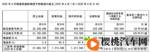 销量腰斩,S7定价翻车,日系合资还能撑多久-3