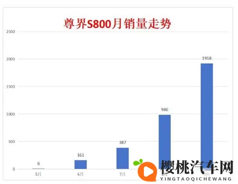 江淮靠尊界 S800 翻身!单季狂揽 26 亿营收,能复刻赛力斯的奇迹吗-1