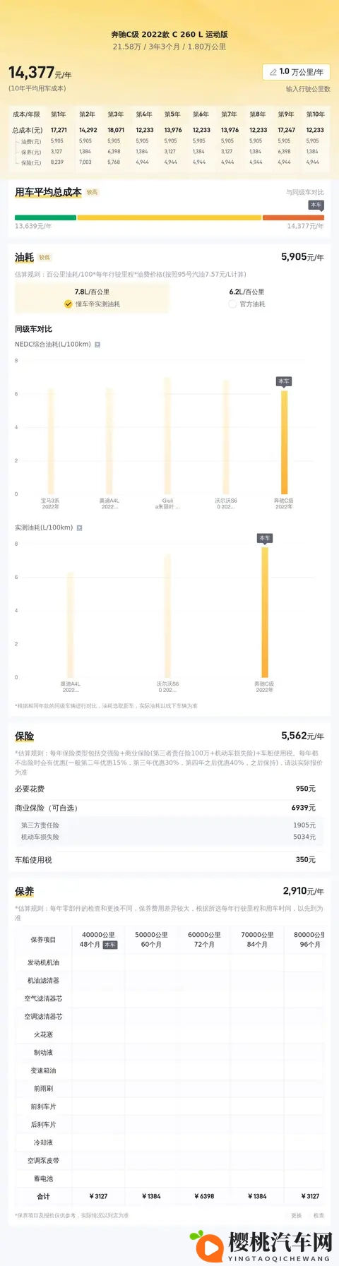 绿色精灵,一手22款奔驰C260L运动版,18万公里正当年!-1