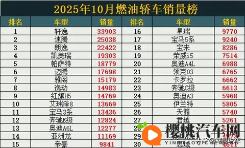 完胜！10月燃油轿车销量，合资车包揽前7，艾瑞泽8第10，思域第30-1
