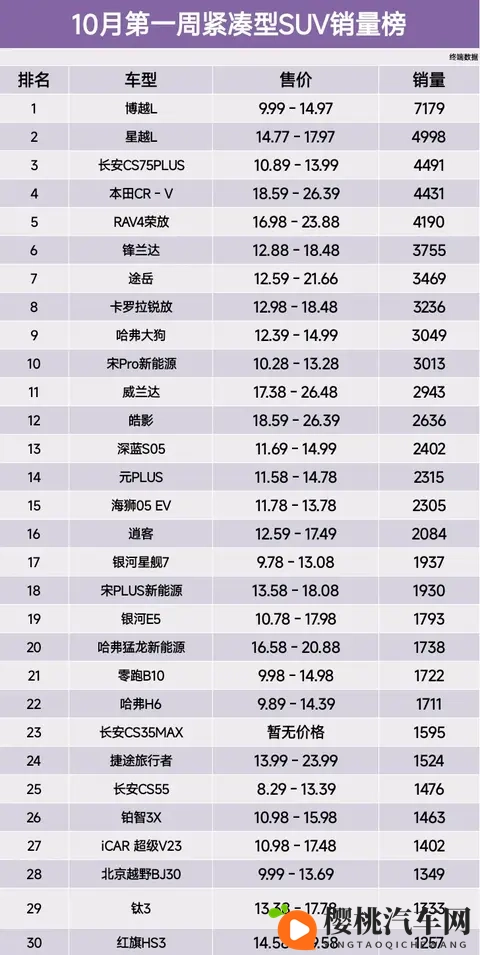 SUV别乱买，10月紧凑型SUV销量榜，博越L第1、宋Pro第10名-2