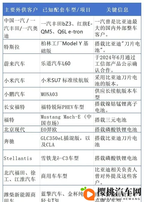 比亚迪电池外供占比突破20%，从“自供”走向“超级供应商”-2