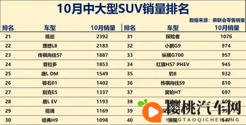 中大型SUV大洗牌！10月销量：小米YU7断层领先，钛7、银河M9大增-2