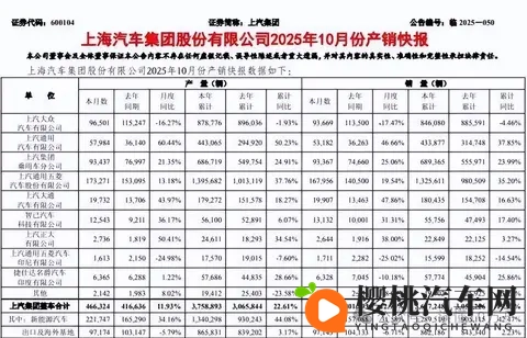 上汽集团25年10月销量454万辆增长13% 董事长王晓秋去年报酬237万-1