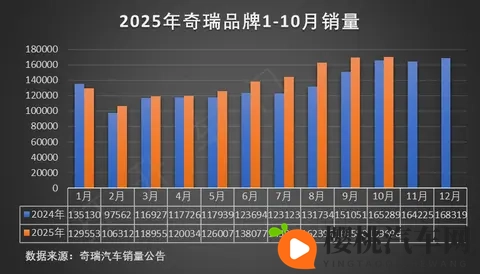 奇瑞集团10月汽车销量分析-2