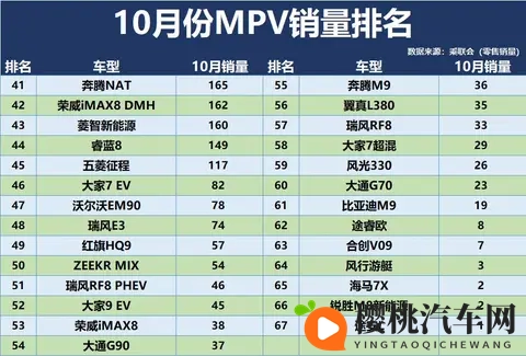 冠军易主!10月MPV销量排名:格瑞维亚季军,传祺M8第8,夏第17!-1