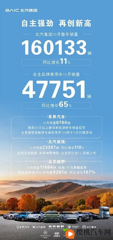 北汽集团10月销量实现稳定增长，自主品牌表现突出-1