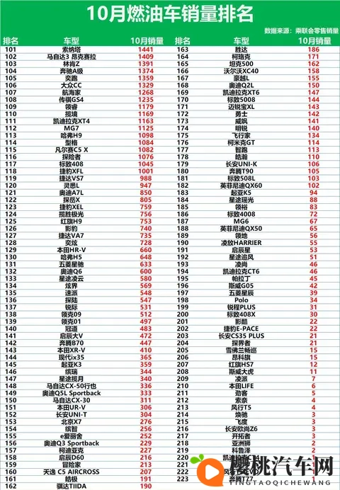 又是大胜！10月燃油车销量排行：超30款破万，帕萨特第10，皓影28-1