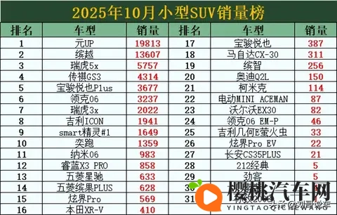 再次大胜！10月小型SUV销量榜，元UP夺冠，领克06第6，缤智第19名-1