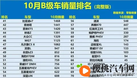 得B级车者得天下！10月销量：新能源大败，雅阁第5，Model 3第16！-1