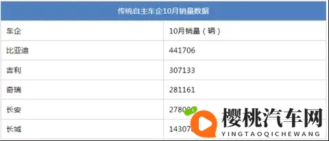 比亚迪月销破44万 10月车企销量上演“银九金十” !-3