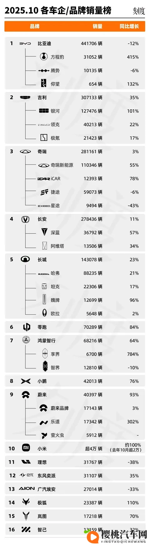 10月销量榜：比亚迪冲刺加速；吉利站上更高起跑线-3