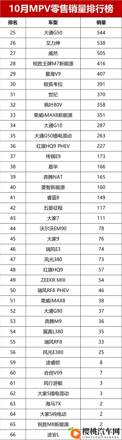 MPV变天了!10月销量榜揭晓,赛那夺亚军,冠军不是腾势D9-3