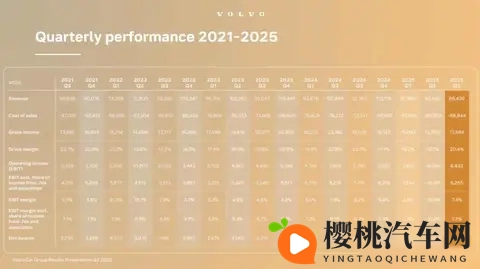 裁员止血,利润反涨,沃尔沃靠吉利活下来了!-1