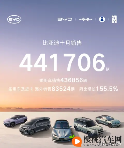 比亚迪10月份销售441万辆，出口增长155%-3