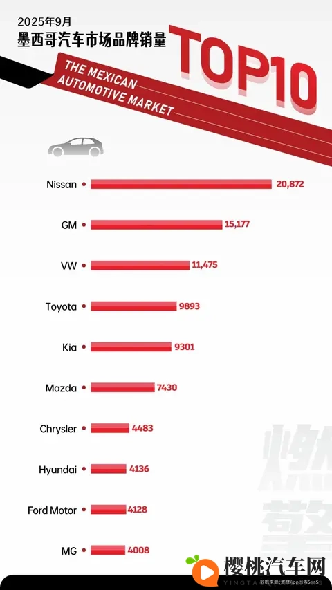 9月墨西哥汽车市场：仍由国际品牌主导，但中国品牌MG火力破局-1