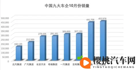 10月车企销量大洗牌!上汽超比亚迪,吉利暴涨35%!-2