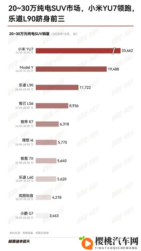 20万-30万元纯电SUV销量榜单出炉：小米YU7断档第一-1