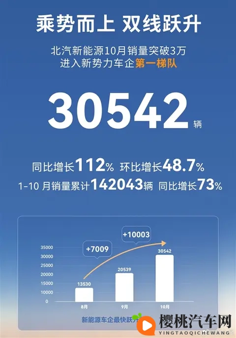 北汽新能源10月卖出30542辆-1