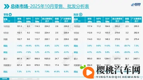 25年10月销量出炉 比亚迪冠军宝座危在旦夕-1