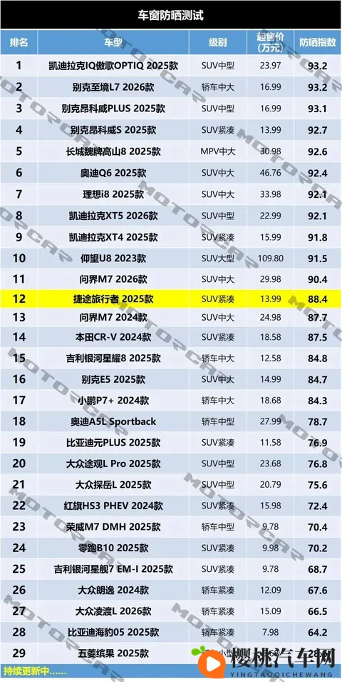 捷途旅行者车窗防晒测试,玻璃用料相当不错-3