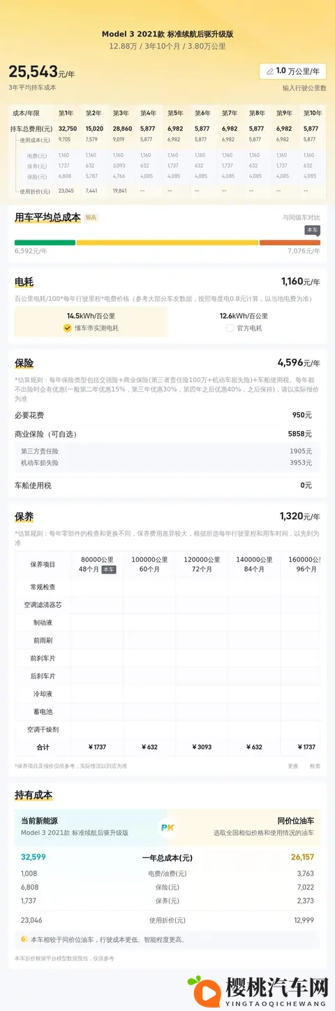 12万多圆梦科技座驾,二手Model3代步通勤香不香?-1