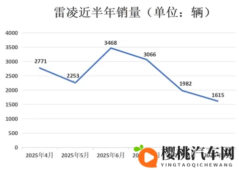 月销仅1615辆,丰田雷凌798万起也卖不动?-1