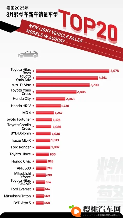 8月泰国轻型车市：日系电动转型迫在眉睫，中国品牌增长空间明确-1
