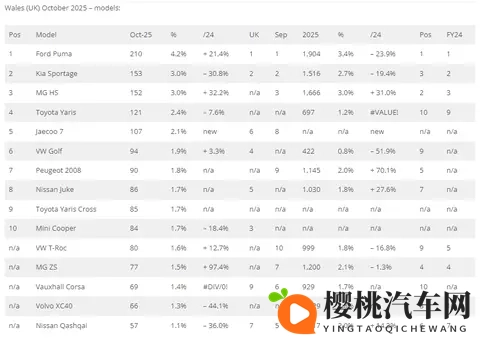 十月,英国各地区数据,Jaecoo7总榜排第6,奇瑞瑞虎7首进前十!-3