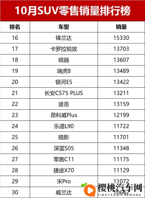 黑马逆袭!10月SUV销量榜,冠亚军易主,燃油车坚守半壁江山-1