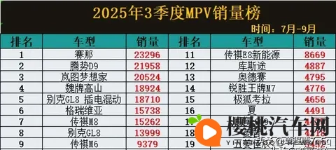 赛那销量两万多,腾势D9被挤下神坛,新能源MPV成下一个爆款?-3