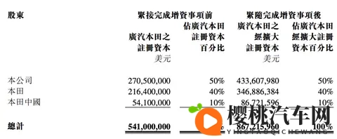 收购资金到账!广汽本田注资增至867亿美元-3
