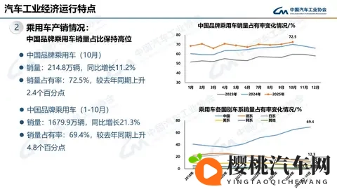 10月乘用车销量同环比双增 轿车_SUV环比小幅增长-3