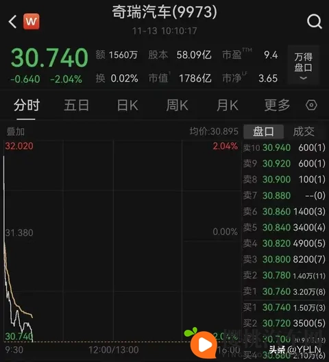 奇瑞汽车跳水跌超2%，凌晨致歉-3