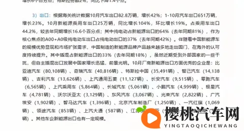 10月中国汽车出口杀疯了！828万辆暴涨42%，奇瑞稳坐第二把交椅-2