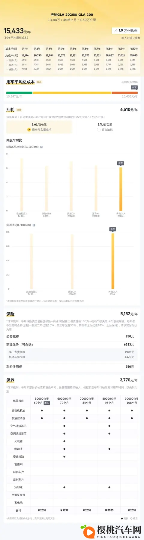 二手奔驰GLA:20款白色座驾,表显45万公里,1388万值不值?-2