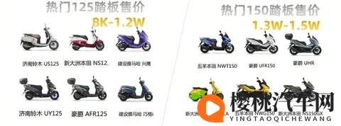差价三千！家用踏板选125还是150？看完这篇直接闭着眼选！-1