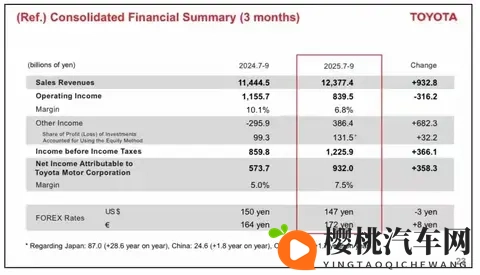 丰田一天狂赚47亿,中国市场居然是利润主力!日系车不行了!-1