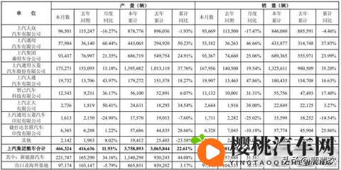 九大汽车集团10月销量,上汽破45万,比亚迪破44万,吉利破307万-2