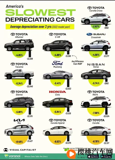 2025美国最保值车型榜：丰田霸榜前十，三年贬值最低仅263%！-1