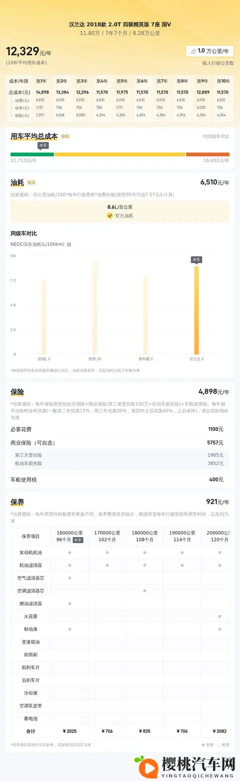 11万多拿下二手汉兰达,家用出行好选择-2